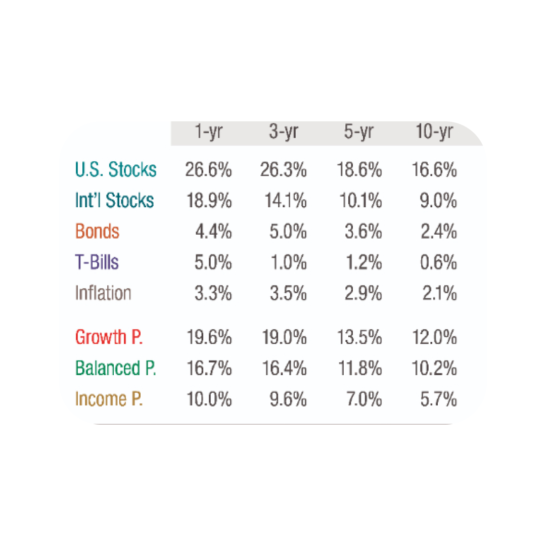 1-yr, 3-yr, 5-yr, and 10-yr chart displaying how different investment mixes have balanced over time