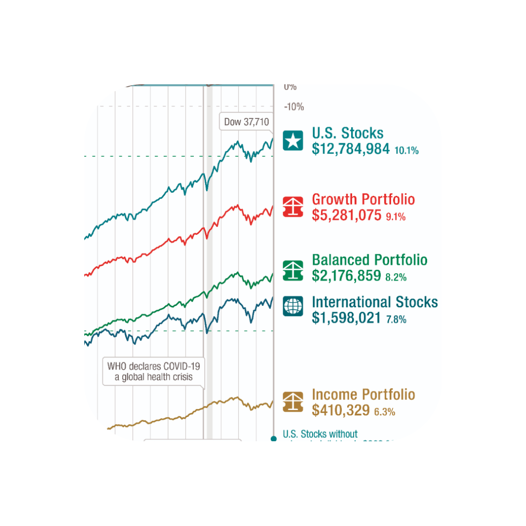 Graph displaying how U.S stocks have turned $1 into $12,000 over the past century
