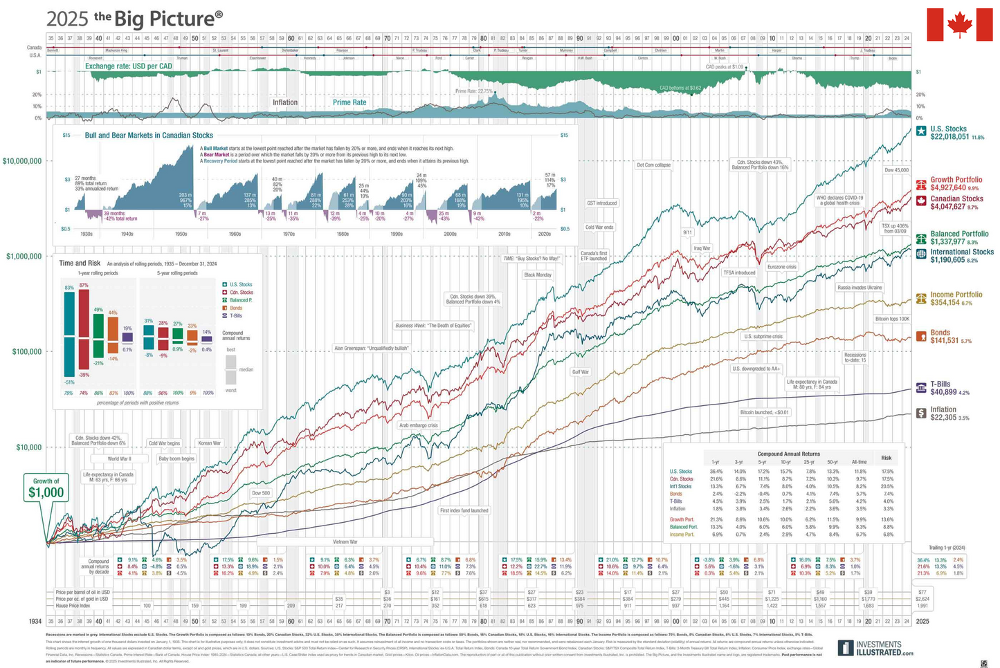 2025 Big Picture Wall Chart - Canadian Edition